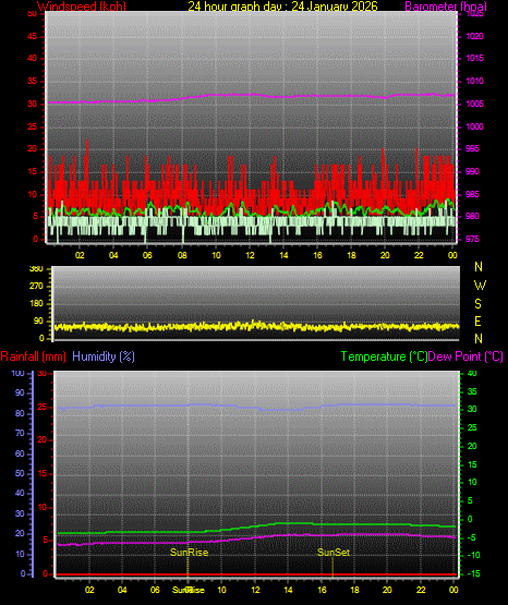 24 Hour Graph for Day 24