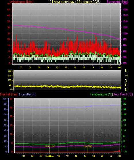 24 Hour Graph for Day 25