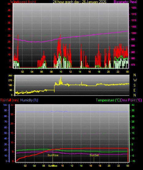 24 Hour Graph for Day 26