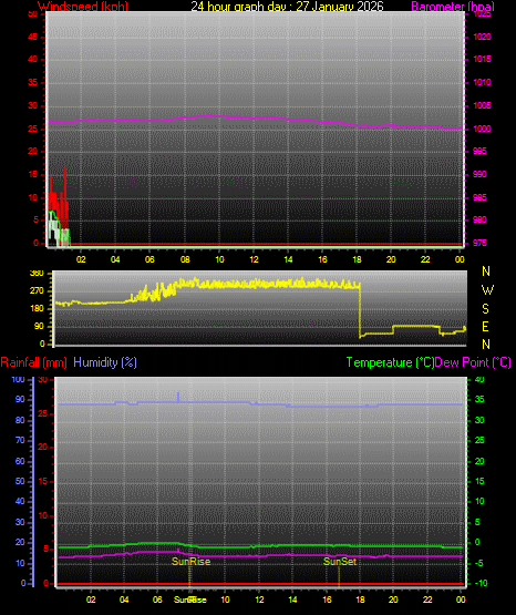 24 Hour Graph for Day 27