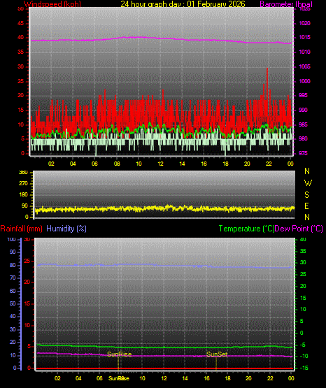 24 Stunden Graph f�r Tag 01