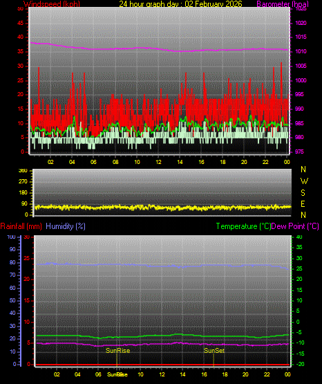 24 Stunden Graph f�r Tag 02