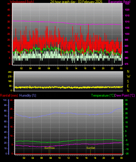 24 Stunden Graph f�r Tag 03