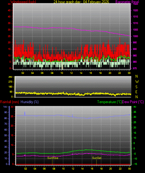 24 Stunden Graph f�r Tag 04