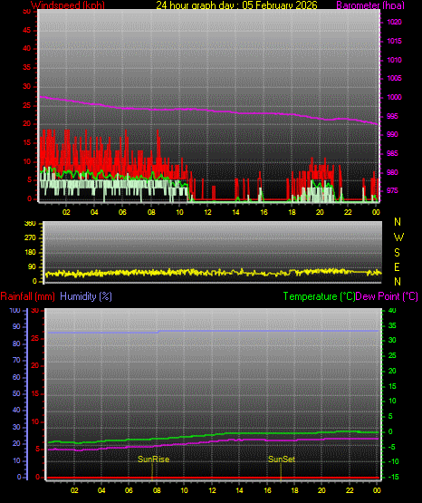 24 Stunden Graph f�r Tag 05