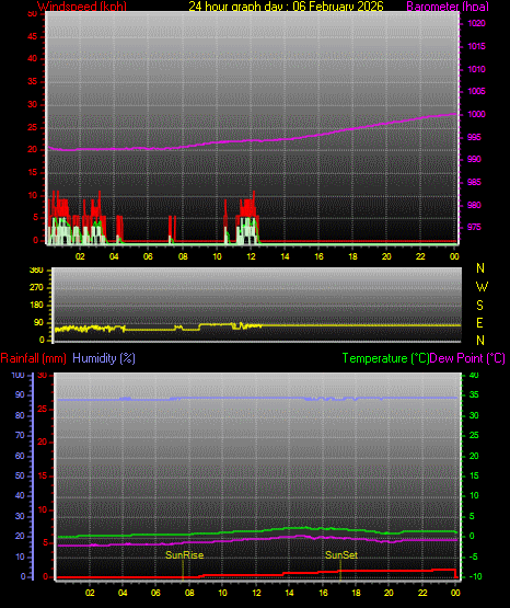24 Stunden Graph f�r Tag 06