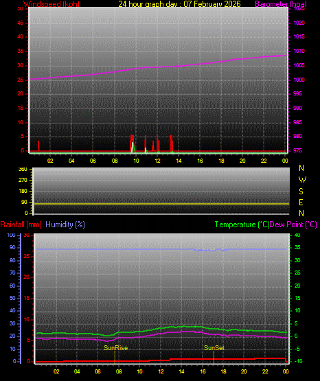 24 Stunden Graph f�r Tag 07
