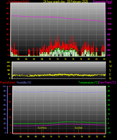 24 Stunden Graph f�r Tag 09