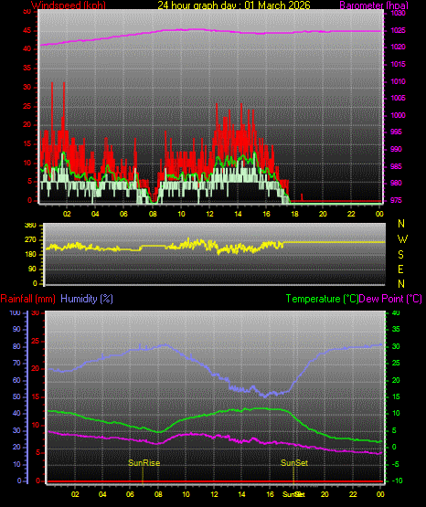 24 Stunden Graph f�r Tag 01