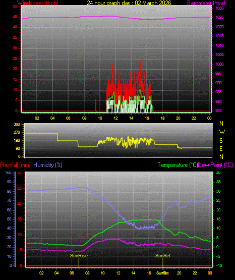 24 Stunden Graph f�r Tag 02