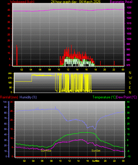 24 Stunden Graph f�r Tag 04