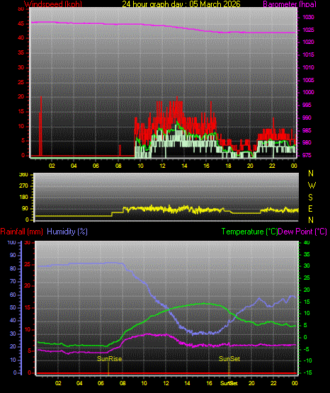 24 Stunden Graph f�r Tag 05