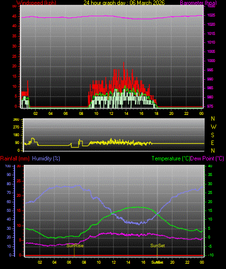 24 Stunden Graph f�r Tag 06