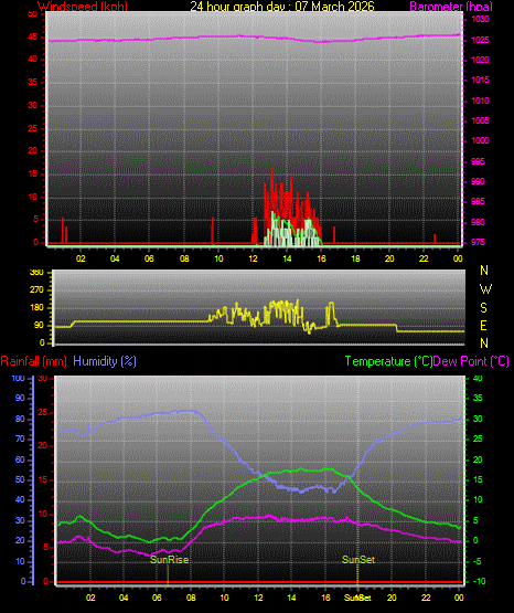 24 Stunden Graph f�r Tag 07
