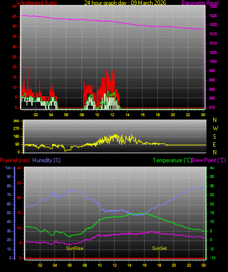 24 Stunden Graph f�r Tag 09