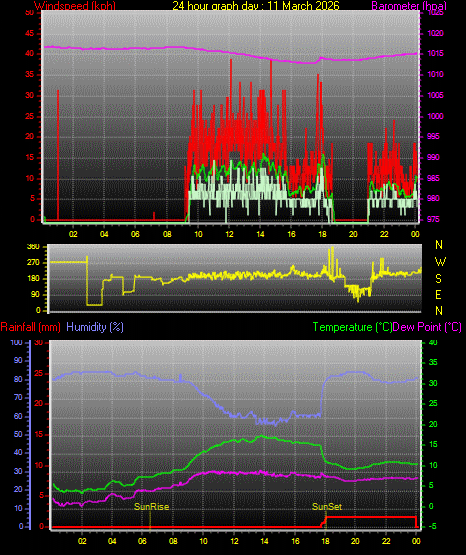24 Stunden Graph f�r Tag 11