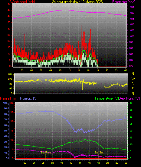 24 Stunden Graph f�r Tag 12