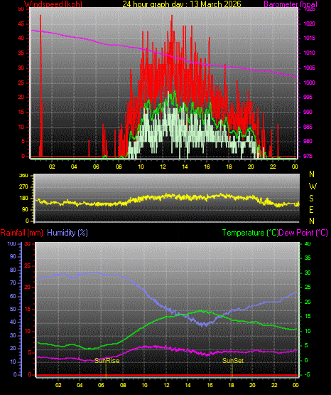 24 Stunden Graph f�r Tag 13