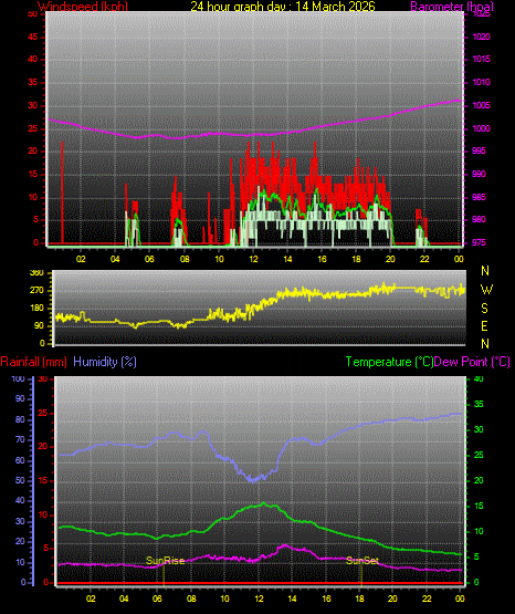 24 Stunden Graph f�r Tag 14