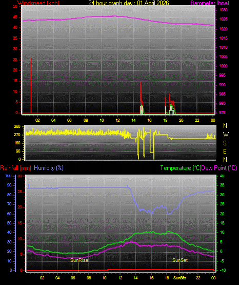24 Stunden Graph f�r Tag 01