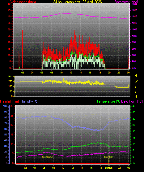 24 Stunden Graph f�r Tag 03