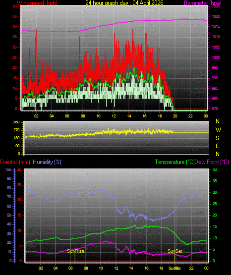 24 Stunden Graph f�r Tag 04