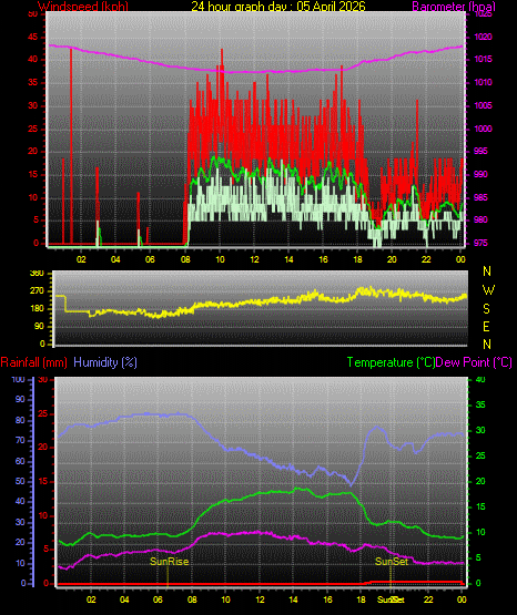 24 Stunden Graph f�r Tag 05