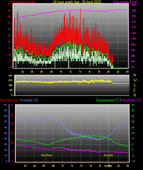 24 Stunden Graph f�r Tag 06