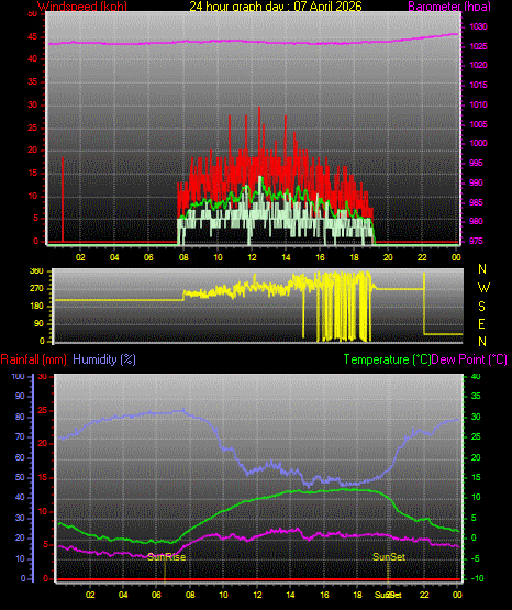 24 Stunden Graph f�r Tag 07