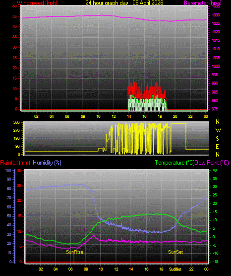 24 Stunden Graph f�r Tag 08