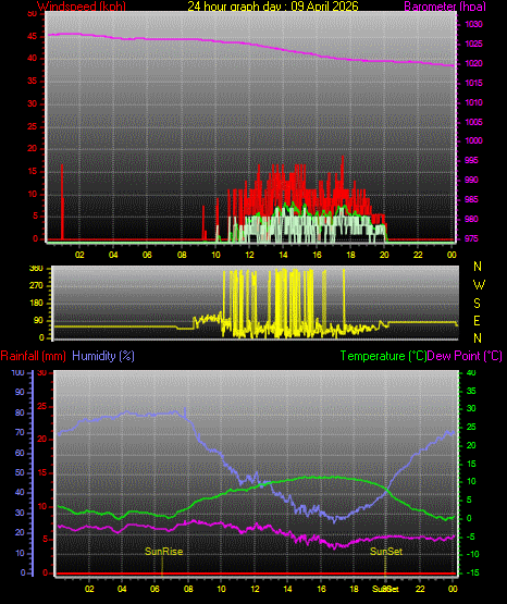 24 Stunden Graph f�r Tag 09