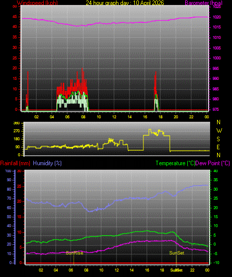 24 Stunden Graph f�r Tag 10