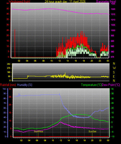 24 Stunden Graph f�r Tag 11