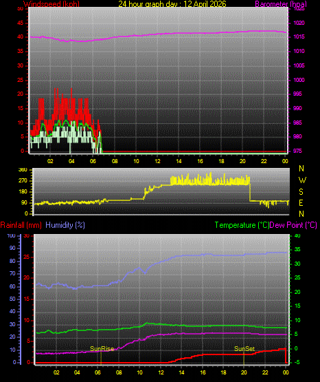 24 Stunden Graph f�r Tag 12