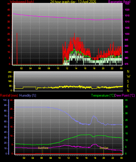 24 Stunden Graph f�r Tag 13