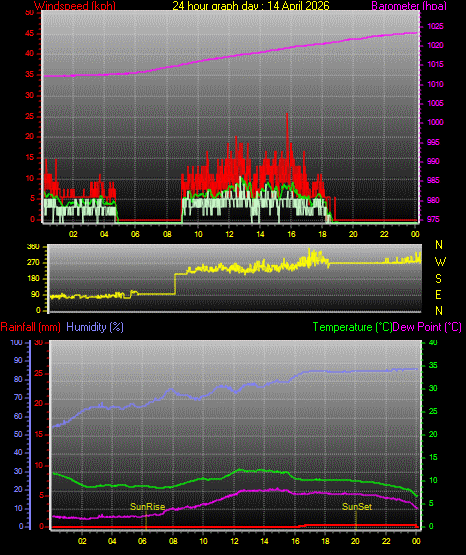 24 Stunden Graph f�r Tag 14