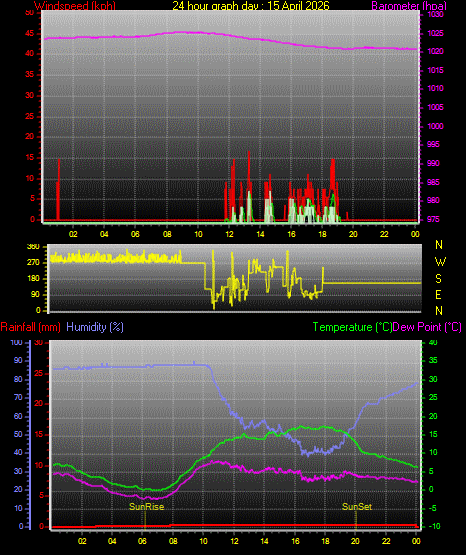 24 Stunden Graph f�r Tag 15