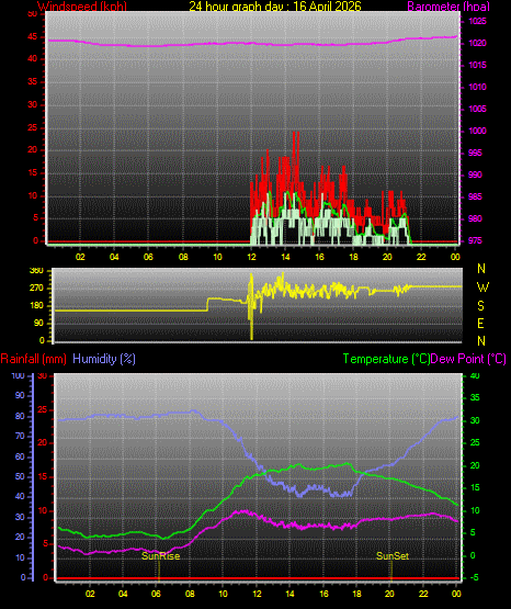 24 Stunden Graph f�r Tag 16