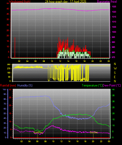 24 Stunden Graph f�r Tag 17
