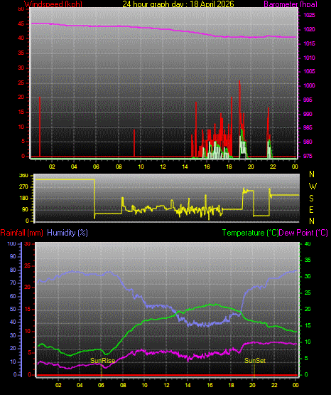 24 Stunden Graph f�r Tag 18