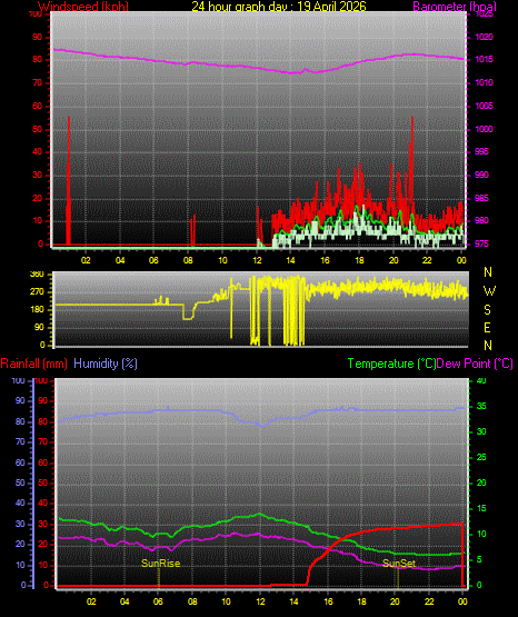 24 Stunden Graph f�r Tag 19