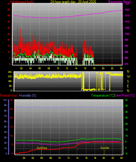 24 Stunden Graph f�r Tag 20