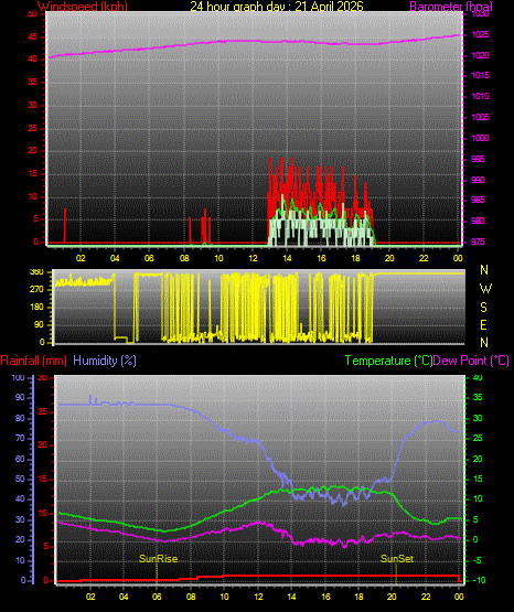 24 Stunden Graph f�r Tag 21