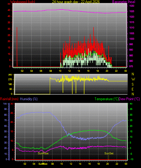 24 Stunden Graph f�r Tag 22