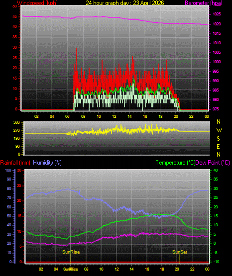 24 Stunden Graph f�r Tag 23