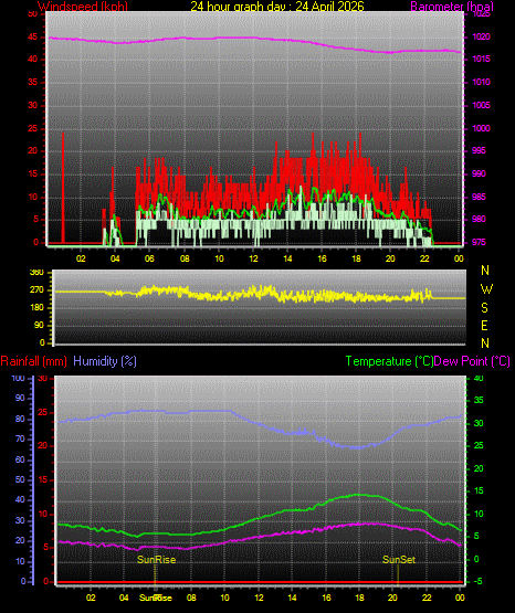 24 Stunden Graph f�r Tag 24