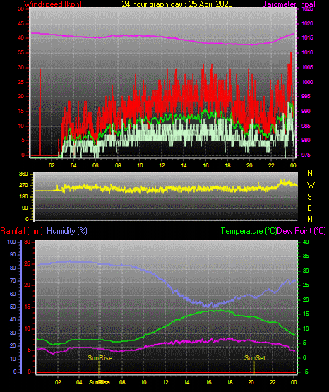 24 Stunden Graph f�r Tag 25