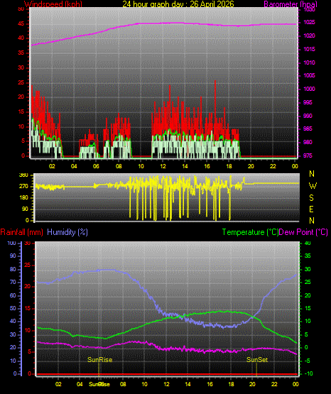 24 Stunden Graph f�r Tag 26