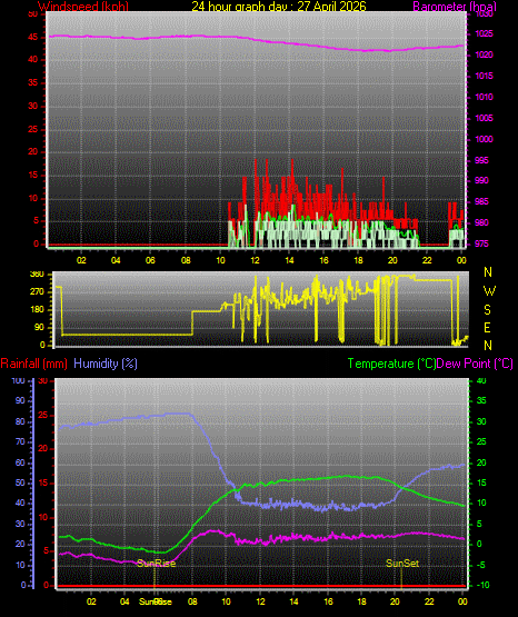 24 Stunden Graph f�r Tag 27