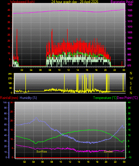 24 Stunden Graph f�r Tag 28